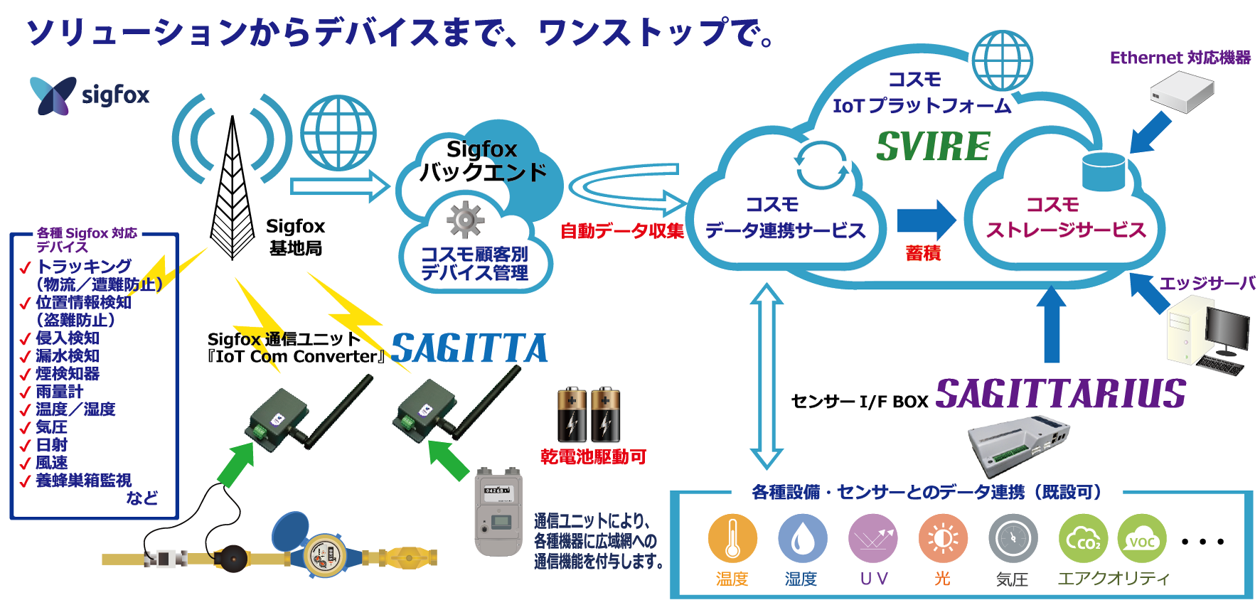 IoT概要図